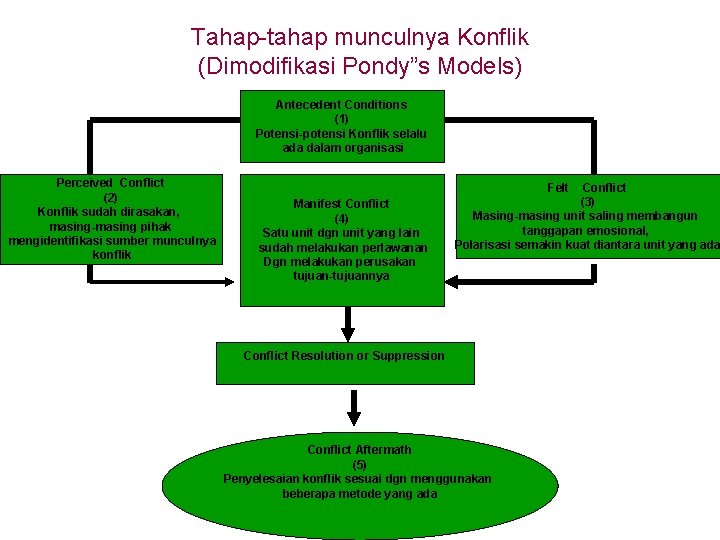 Tahap-tahap munculnya Konflik (Dimodifikasi Pondy”s Models) Antecedent Conditions (1) Potensi-potensi Konflik selalu ada dalam