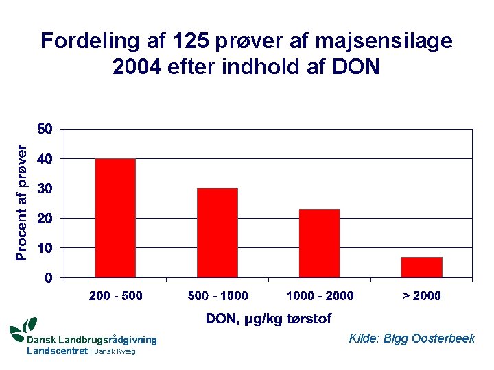 Fordeling af 125 prøver af majsensilage 2004 efter indhold af DON Dansk Landbrugsrådgivning Landscentret