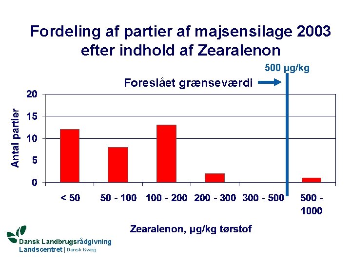 Fordeling af partier af majsensilage 2003 efter indhold af Zearalenon 500 μg/kg Foreslået grænseværdi