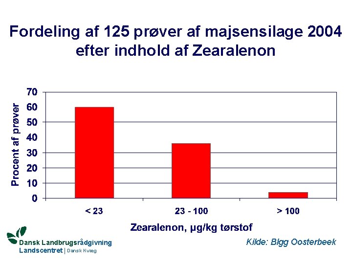Fordeling af 125 prøver af majsensilage 2004 efter indhold af Zearalenon Dansk Landbrugsrådgivning Landscentret