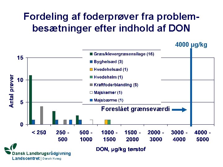Fordeling af foderprøver fra problembesætninger efter indhold af DON 4000 μg/kg Foreslået grænseværdi Dansk