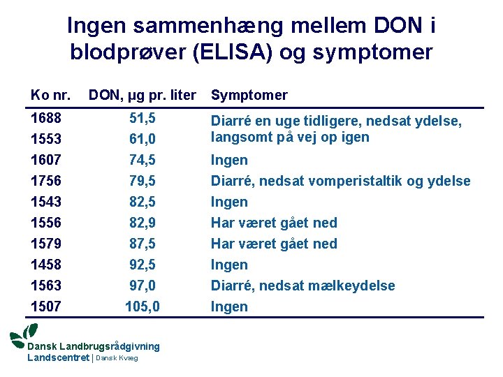 Ingen sammenhæng mellem DON i blodprøver (ELISA) og symptomer Ko nr. DON, μg pr.