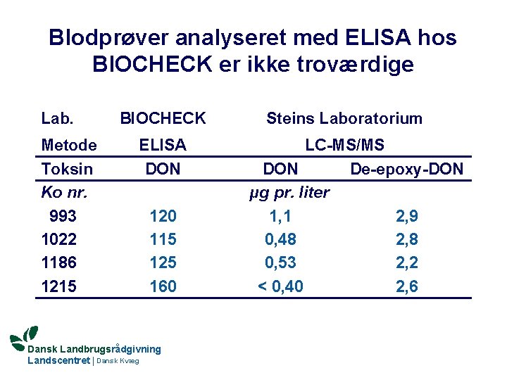 Blodprøver analyseret med ELISA hos BIOCHECK er ikke troværdige Lab. Metode Toksin Ko nr.