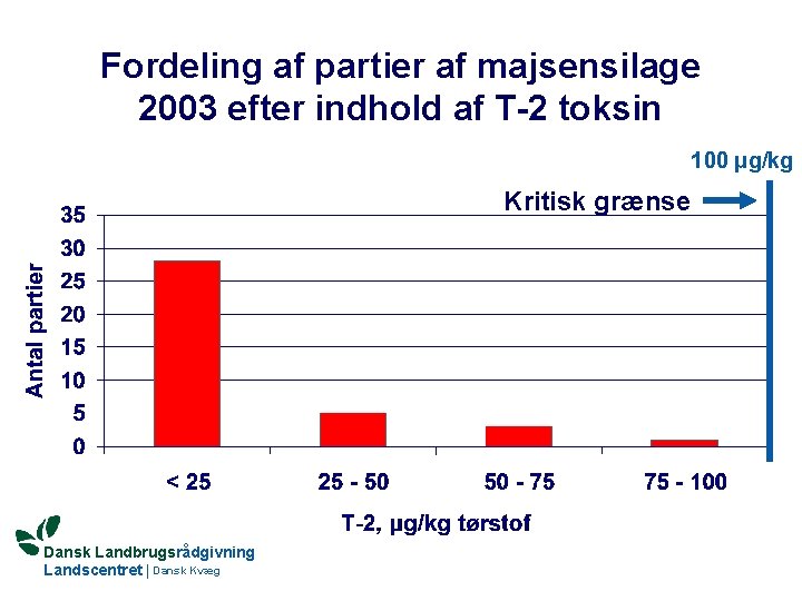 Fordeling af partier af majsensilage 2003 efter indhold af T-2 toksin 100 μg/kg Kritisk