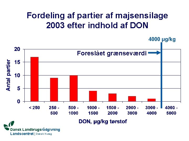 Fordeling af partier af majsensilage 2003 efter indhold af DON 4000 μg/kg Foreslået grænseværdi