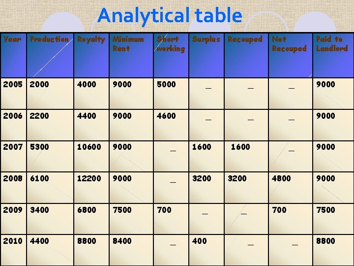 Analytical table Year Production Royalty Minimum Rent Short Surplus Recouped working 2005 2000 4000