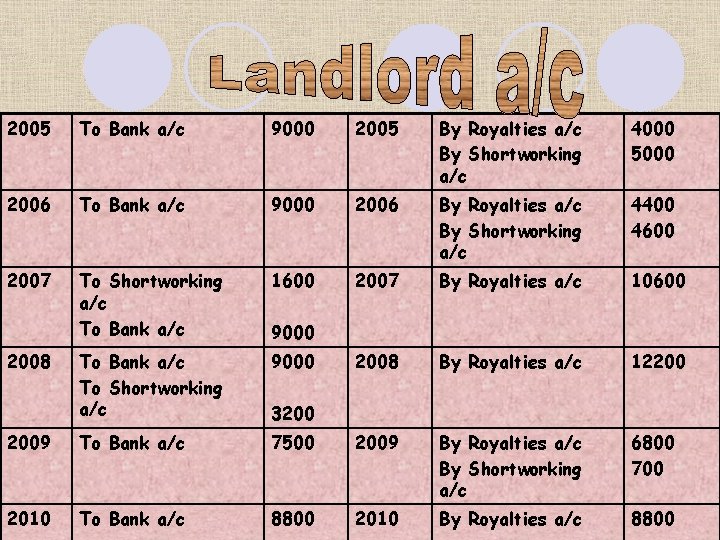 2005 To Bank a/c 9000 2005 By Royalties a/c By Shortworking a/c 4000 5000