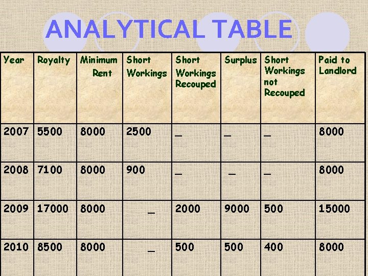 ANALYTICAL TABLE Year Royalty Minimum Short Surplus Short Workings Rent Workings not Recouped Paid