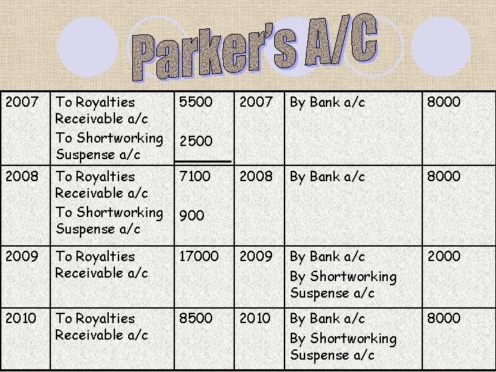 2007 To Royalties Receivable a/c To Shortworking Suspense a/c 5500 To Royalties Receivable a/c