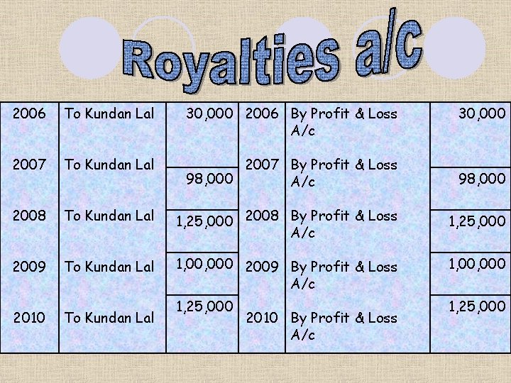 2006 To Kundan Lal 30, 000 2006 By Profit & Loss A/c 2007 To