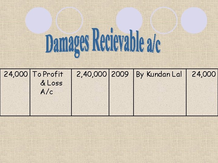 24, 000 To Profit & Loss A/c 2, 40, 000 2009 By Kundan Lal