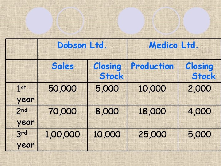 Dobson Ltd. Sales 1 st year 2 nd year 3 rd year Medico Ltd.