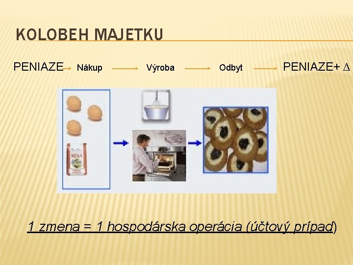 KOLOBEH MAJETKU PENIAZE Nákup Výroba Odbyt PENIAZE+ ∆ 1 zmena = 1 hospodárska operácia