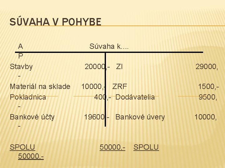 SÚVAHA V POHYBE A P Stavby Materiál na sklade Pokladnica Bankové účty SPOLU 50000,