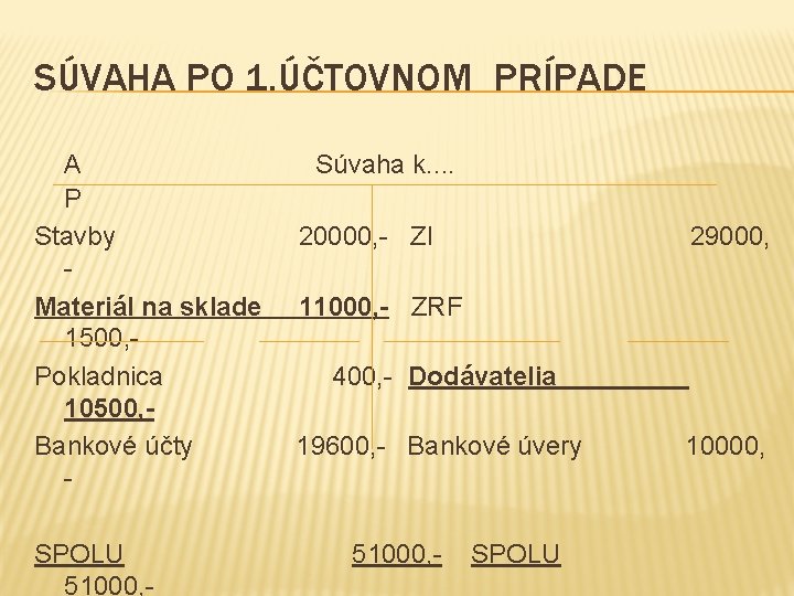 SÚVAHA PO 1. ÚČTOVNOM PRÍPADE A P Stavby Materiál na sklade 1500, Pokladnica 10500,