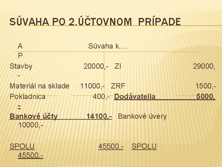 SÚVAHA PO 2. ÚČTOVNOM PRÍPADE A P Stavby Materiál na sklade Pokladnica Bankové účty