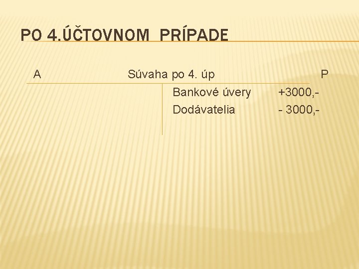 PO 4. ÚČTOVNOM PRÍPADE A Súvaha po 4. úp Bankové úvery Dodávatelia P +3000,