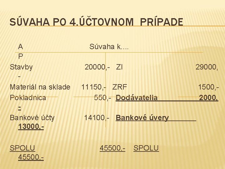 SÚVAHA PO 4. ÚČTOVNOM PRÍPADE A P Stavby Materiál na sklade Pokladnica Bankové účty