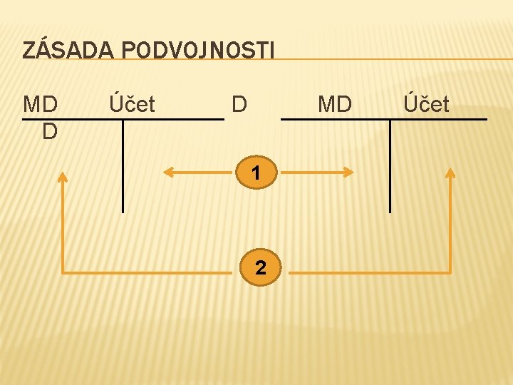 ZÁSADA PODVOJNOSTI MD D Účet D MD 1 2 Účet 