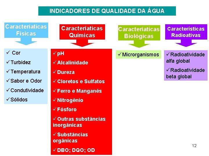 INDICADORES DE QUALIDADE DA ÁGUA Caracteríaticas Físicas Caracteríaticas Químicas ü Cor üp. H üTurbidez