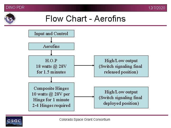 DINO PDR 12/7/2020 Flow Chart - Aerofins Input and Control Aerofins H. O. P