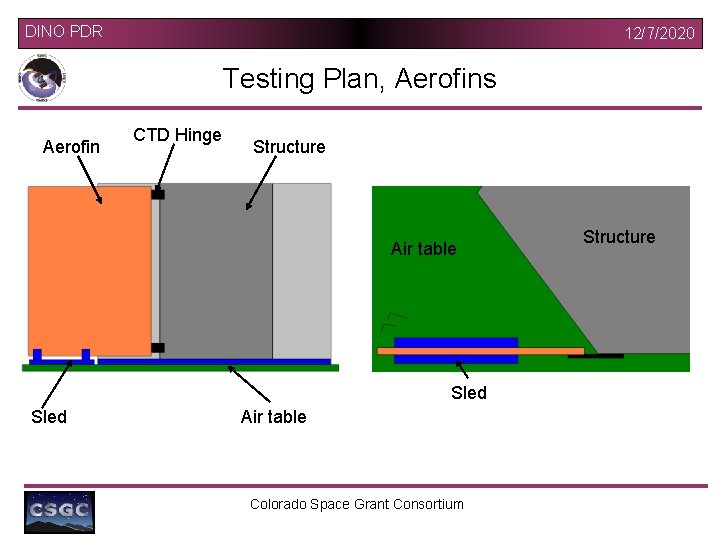 DINO PDR 12/7/2020 Testing Plan, Aerofins Aerofin CTD Hinge Structure Air table Sled Air