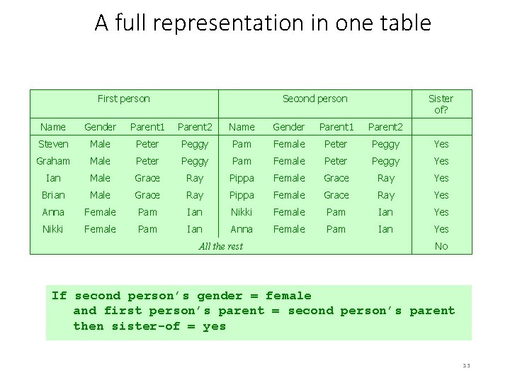 A full representation in one table First person Second person Sister of? Name Gender