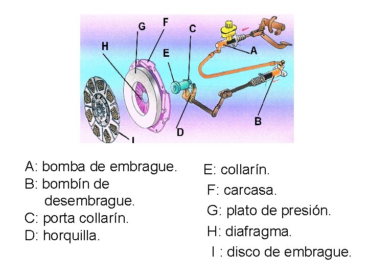  A: bomba de embrague. B: bombín de desembrague. C: porta collarín. D: horquilla.