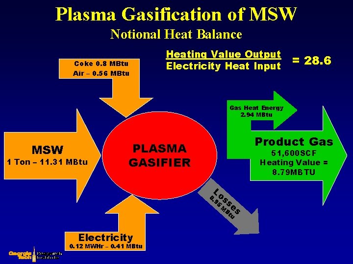 Plasma Gasification of MSW Notional Heat Balance Coke 0. 8 MBtu Air – 0.