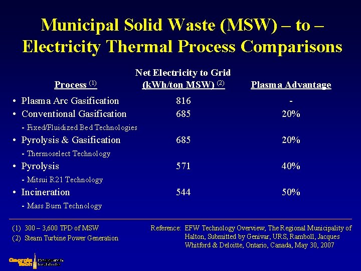 Municipal Solid Waste (MSW) – to – Electricity Thermal Process Comparisons Process (1) Net Municipal Solid Waste (MSW) – to – Electricity Thermal Process Comparisons Process (1) Net