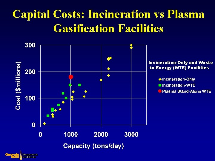 Capital Costs: Incineration vs Plasma Gasification Facilities Incineration-Only and Waste -to-Energy (WTE) Facilities 