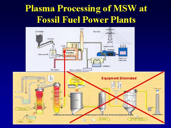 Plasma Processing of MSW at Fossil Fuel Power Plants Combustion Chamber Equipment Eliminated Plasma Processing of MSW at Fossil Fuel Power Plants Combustion Chamber Equipment Eliminated
