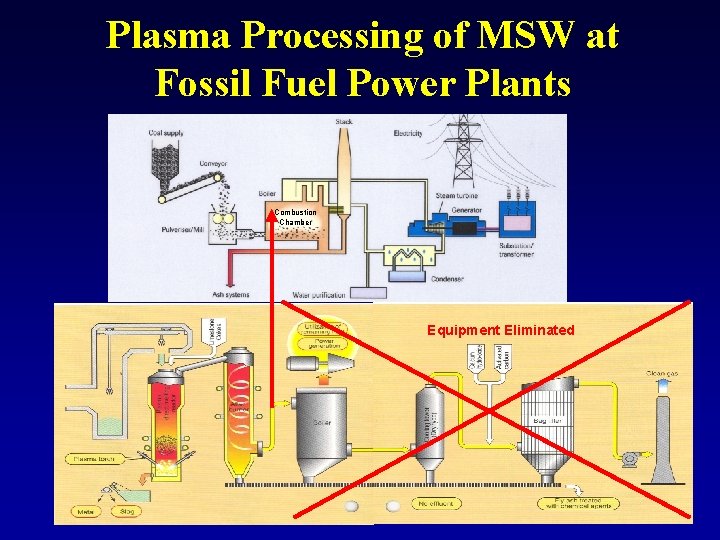 Plasma Processing of MSW at Fossil Fuel Power Plants Combustion Chamber Equipment Eliminated 