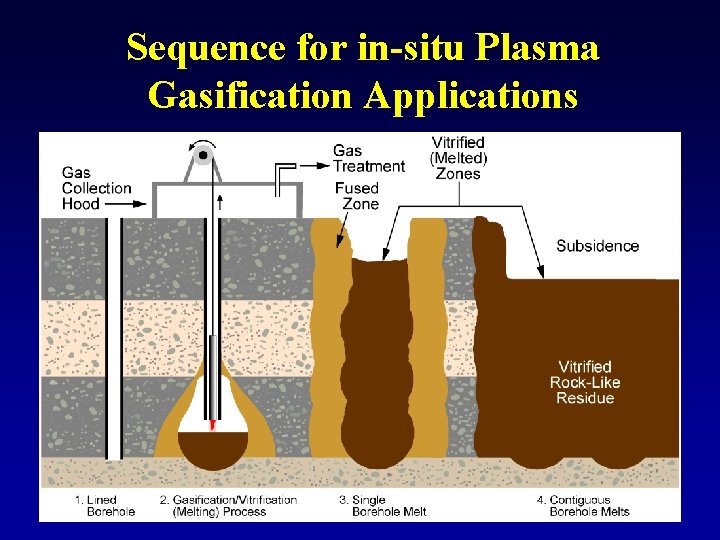 Sequence for in-situ Plasma Gasification Applications 