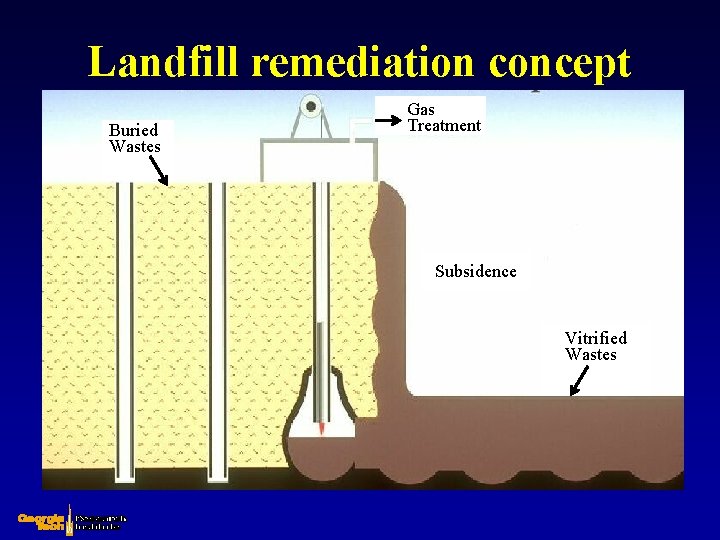 Landfill remediation concept Buried Wastes Gas Treatment Subsidence Vitrified Wastes 