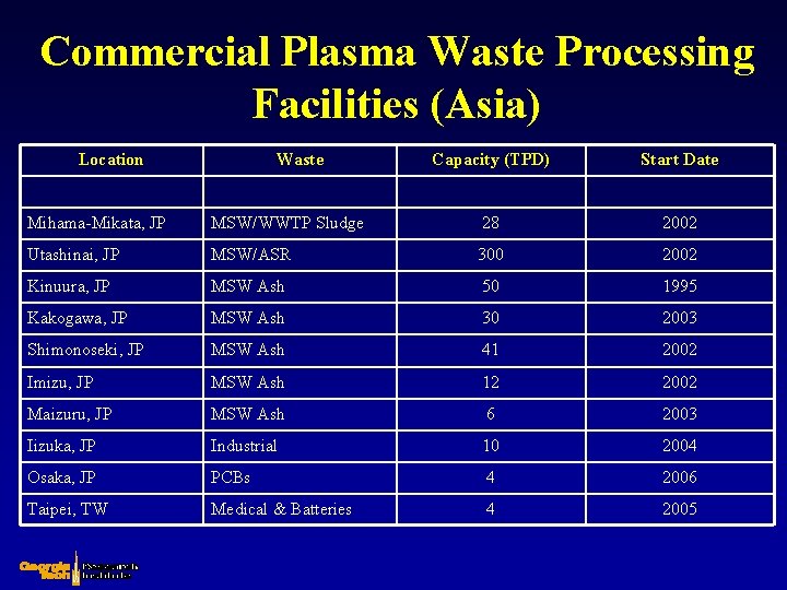 Commercial Plasma Waste Processing Facilities (Asia) Location Waste Capacity (TPD) Start Date Mihama-Mikata, JP