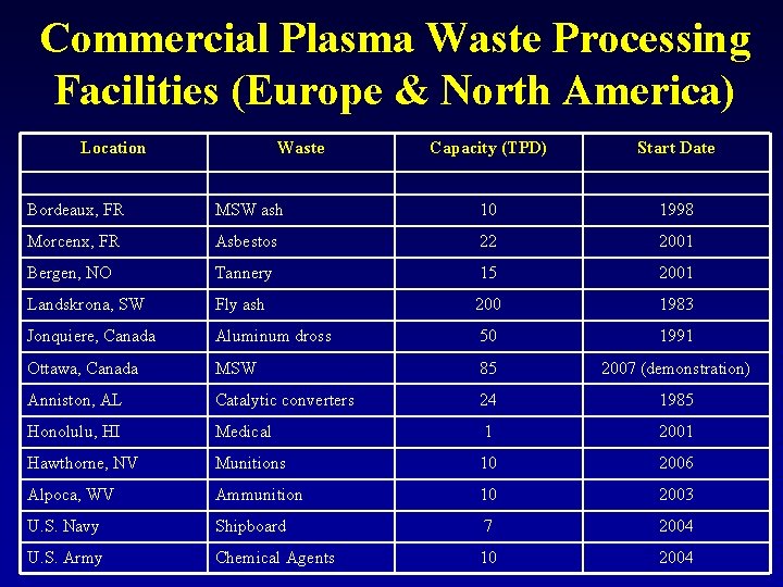 Commercial Plasma Waste Processing Facilities (Europe & North America) Location Waste Capacity (TPD) Start Commercial Plasma Waste Processing Facilities (Europe & North America) Location Waste Capacity (TPD) Start