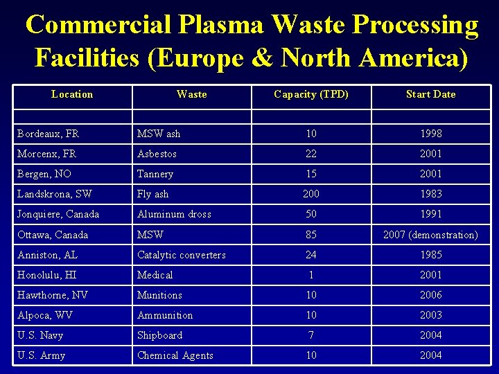 Commercial Plasma Waste Processing Facilities (Europe & North America) Location Waste Capacity (TPD) Start