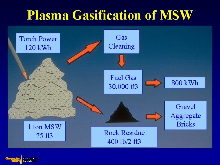 Plasma Gasification of MSW Torch Power 120 k. Wh Gas Cleaning Fuel Gas 30,