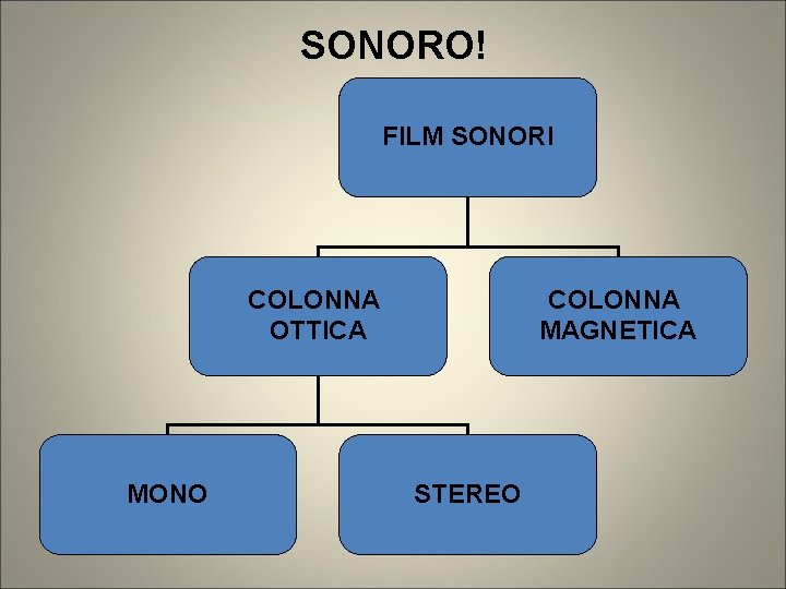 SONORO! FILM SONORI COLONNA OTTICA MONO COLONNA MAGNETICA STEREO SONORO! FILM SONORI COLONNA OTTICA MONO COLONNA MAGNETICA STEREO
