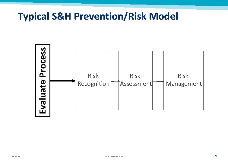 Typical S&H Prevention/Risk Model Evaluate Process MERCER Risk Recognition Risk Assessment 07 December 2020