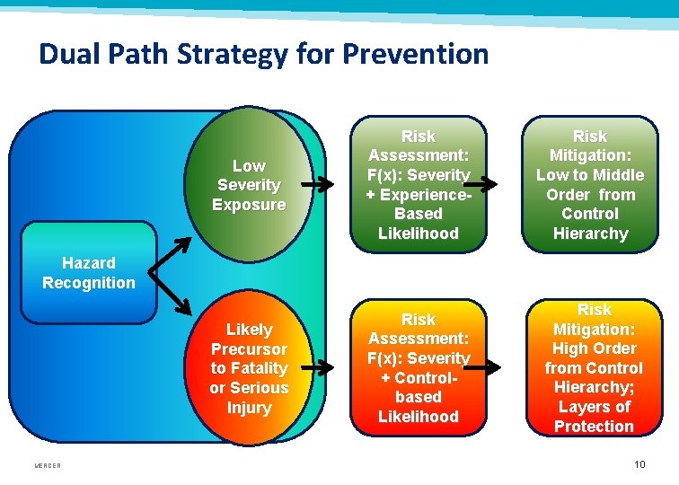 Dual Path Strategy for Prevention Low Severity Exposure Risk Assessment: F(x): Severity + Experience.