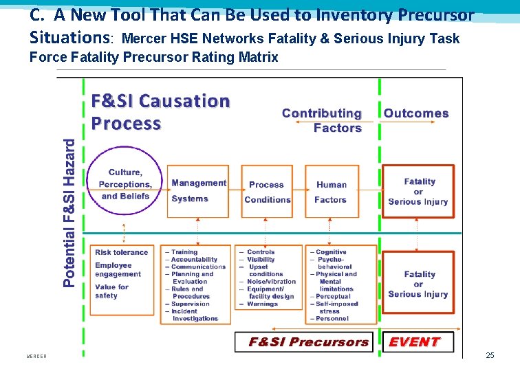 C. A New Tool That Can Be Used to Inventory Precursor Situations: Mercer HSE