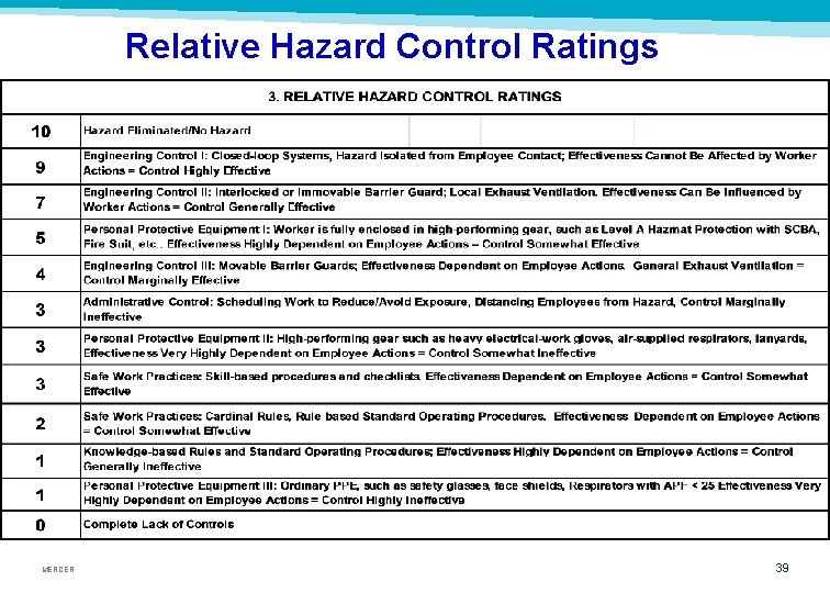 Relative Hazard Control Ratings MERCER 39 