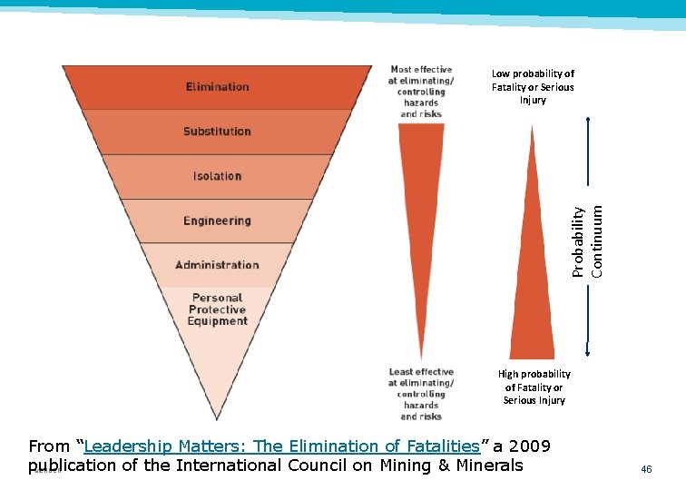 Probability Continuum Low probability of Fatality or Serious Injury High probability of Fatality or