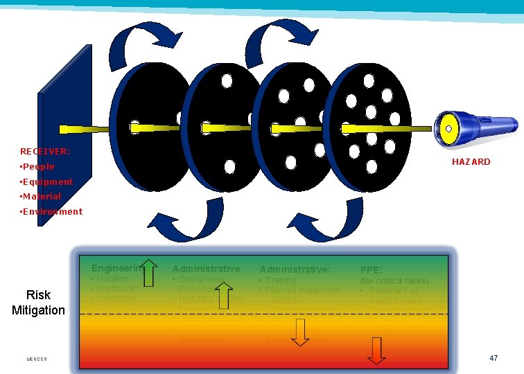 RECEIVER: HAZARD • People • Equipment • Material • Environment Engineering: Risk Mitigation MERCER