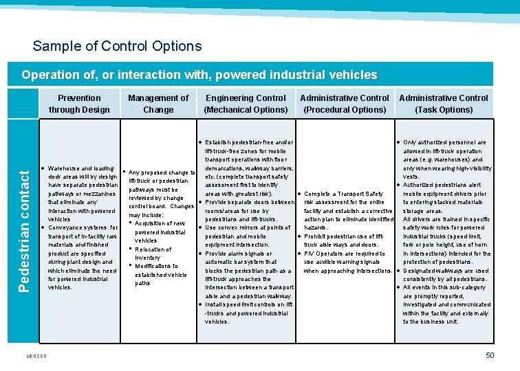 Sample of Control Options Operation of, or interaction with, powered industrial vehicles Prevention through