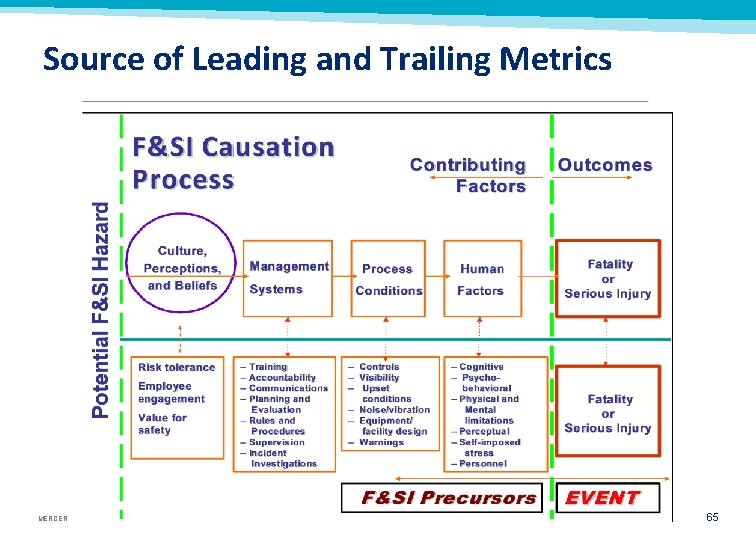 Source of Leading and Trailing Metrics MERCER 65 