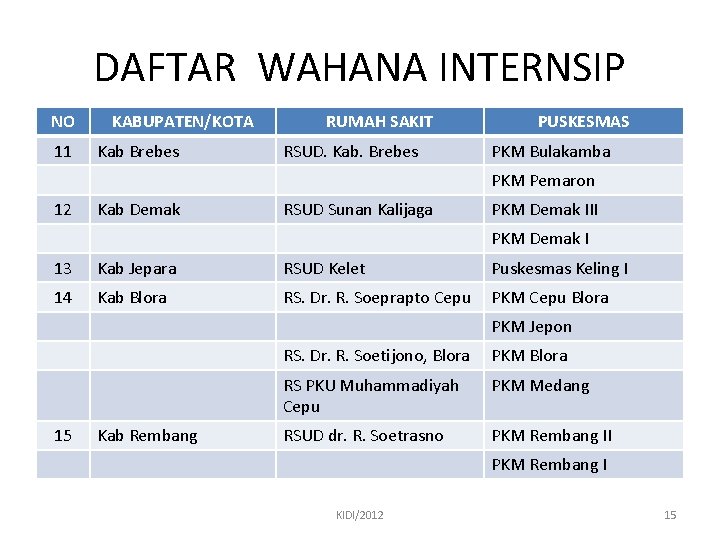 DAFTAR WAHANA INTERNSIP NO 11 KABUPATEN/KOTA Kab Brebes RUMAH SAKIT RSUD. Kab. Brebes PUSKESMAS