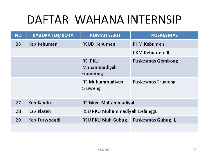 DAFTAR WAHANA INTERNSIP NO 26 KABUPATEN/KOTA Kab Kebumen RUMAH SAKIT RSUD Kebumen PUSKESMAS PKM